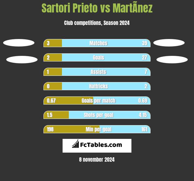 Sartori Prieto vs MartÃ­nez h2h player stats