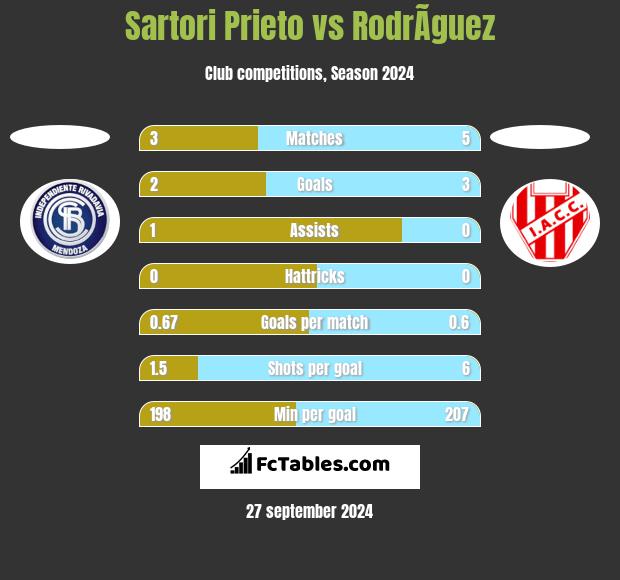 Sartori Prieto vs RodrÃ­guez h2h player stats