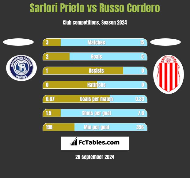 Sartori Prieto vs Russo Cordero h2h player stats