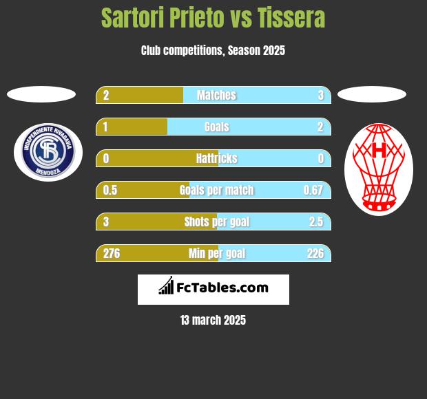 Sartori Prieto vs Tissera h2h player stats