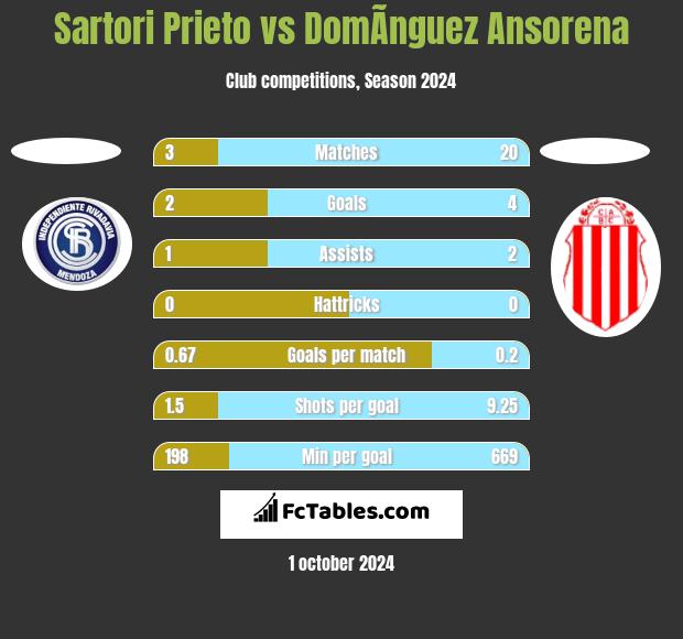 Sartori Prieto vs DomÃ­nguez Ansorena h2h player stats