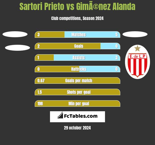 Sartori Prieto vs GimÃ©nez Alanda h2h player stats