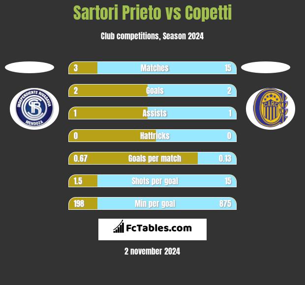 Sartori Prieto vs Copetti h2h player stats