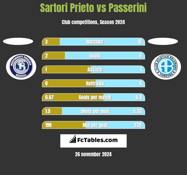 Sartori Prieto vs Passerini h2h player stats