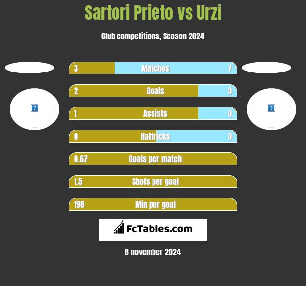 Sartori Prieto vs Urzi h2h player stats