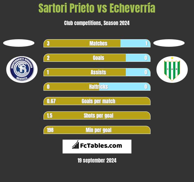 Sartori Prieto vs Echeverría h2h player stats