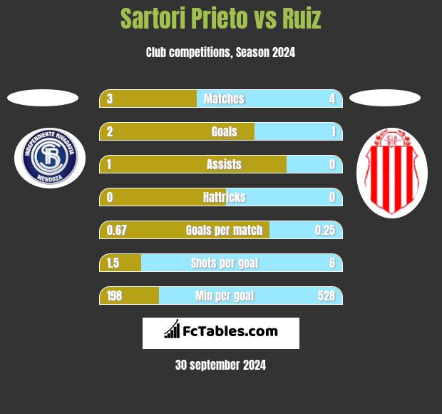 Sartori Prieto vs Ruiz h2h player stats