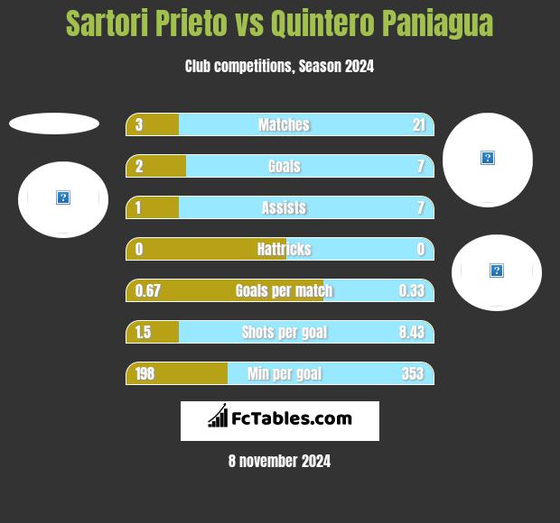 Sartori Prieto vs Quintero Paniagua h2h player stats