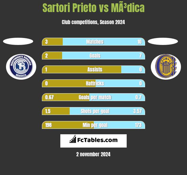 Sartori Prieto vs MÃ³dica h2h player stats