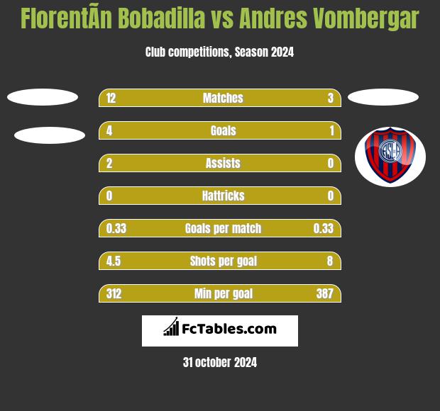 FlorentÃ­n Bobadilla vs Andres Vombergar h2h player stats