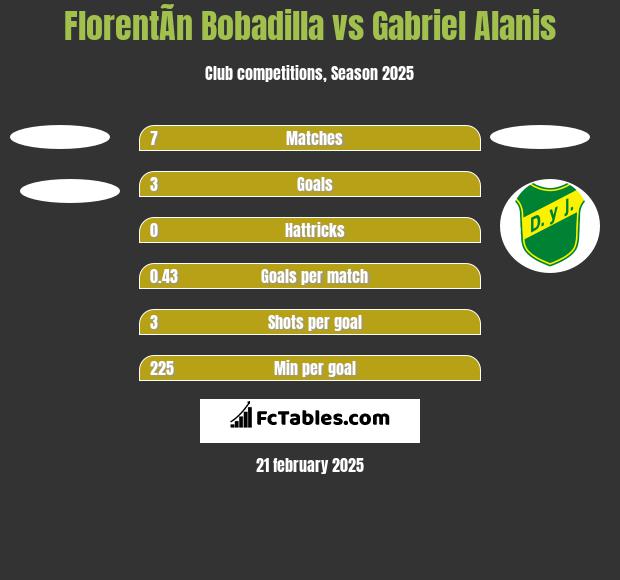 FlorentÃ­n Bobadilla vs Gabriel Alanis h2h player stats