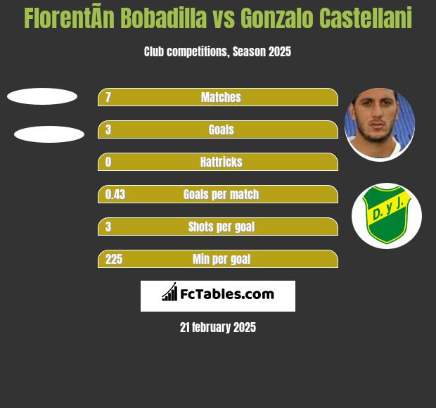 FlorentÃ­n Bobadilla vs Gonzalo Castellani h2h player stats