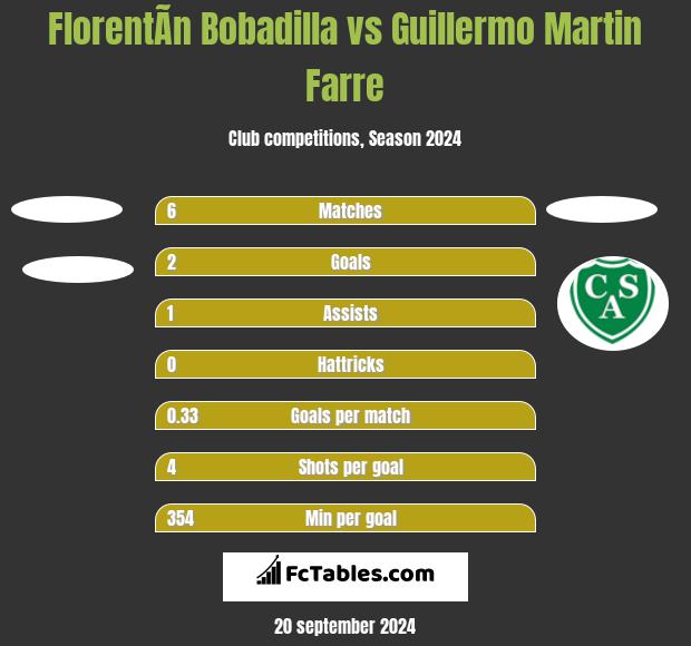 FlorentÃ­n Bobadilla vs Guillermo Martin Farre h2h player stats