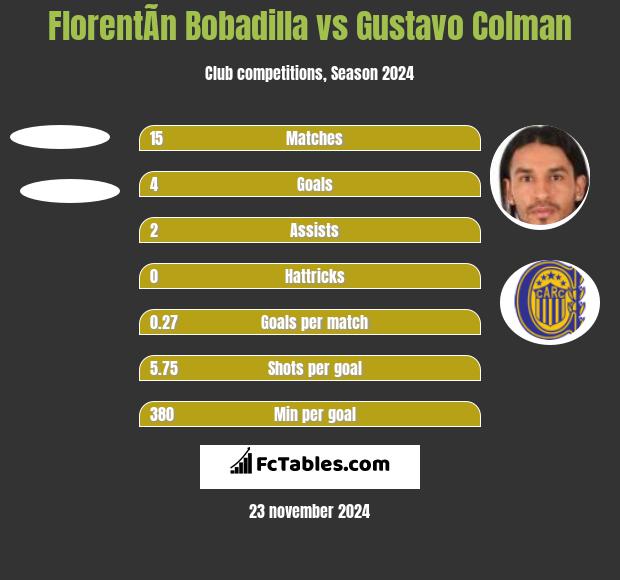 FlorentÃ­n Bobadilla vs Gustavo Colman h2h player stats