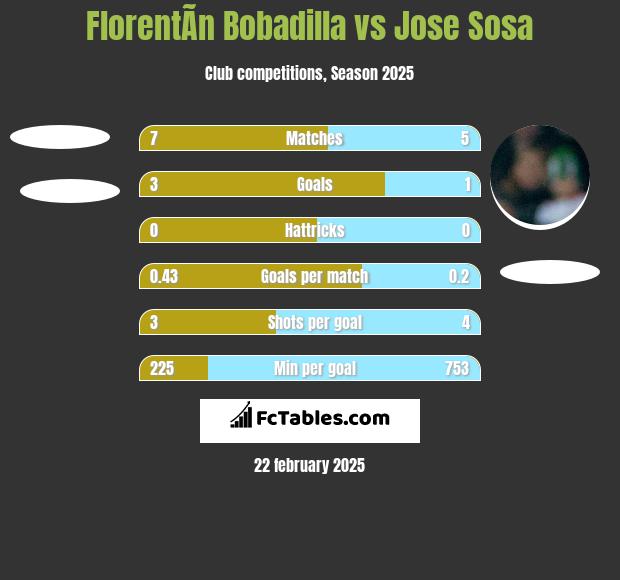 FlorentÃ­n Bobadilla vs Jose Sosa h2h player stats