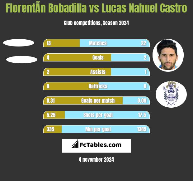 FlorentÃ­n Bobadilla vs Lucas Nahuel Castro h2h player stats