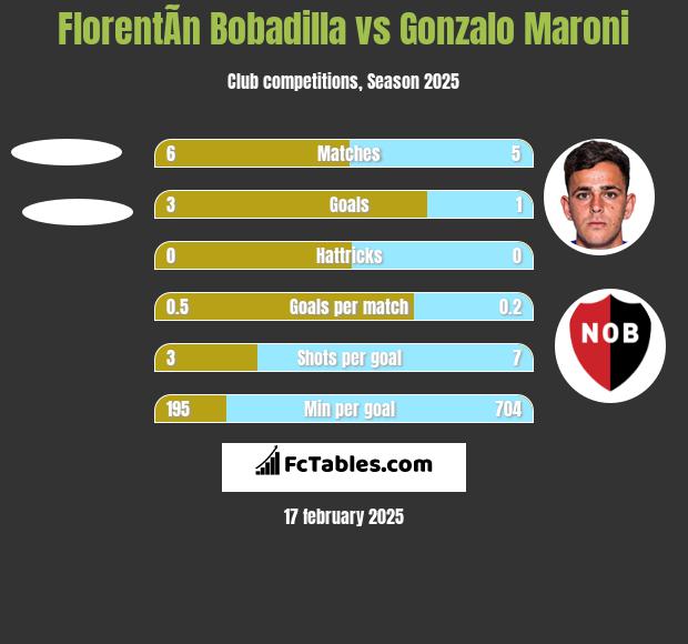 FlorentÃ­n Bobadilla vs Gonzalo Maroni h2h player stats