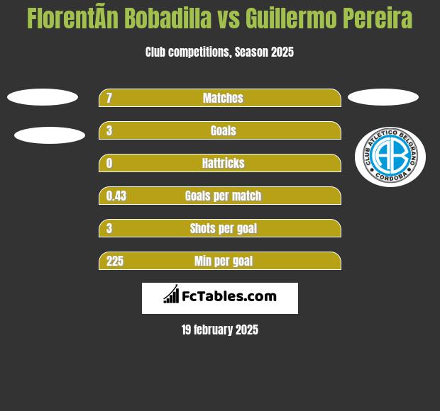 FlorentÃ­n Bobadilla vs Guillermo Pereira h2h player stats