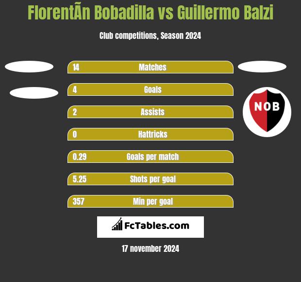 FlorentÃ­n Bobadilla vs Guillermo Balzi h2h player stats