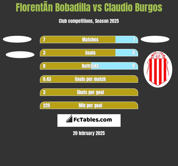 FlorentÃ­n Bobadilla vs Claudio Burgos h2h player stats