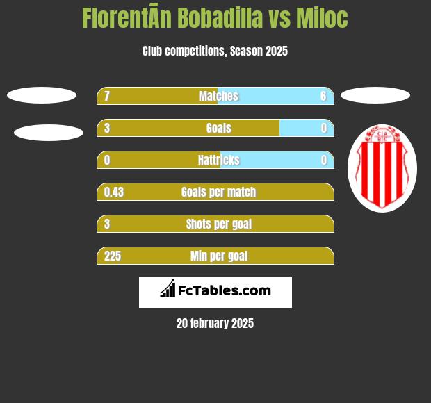 FlorentÃ­n Bobadilla vs Miloc h2h player stats