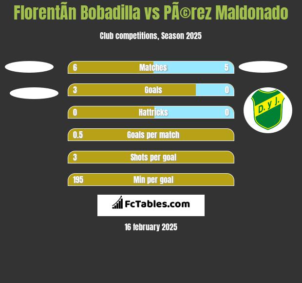 FlorentÃ­n Bobadilla vs PÃ©rez Maldonado h2h player stats