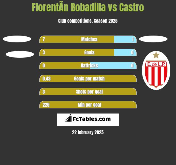 FlorentÃ­n Bobadilla vs Castro h2h player stats