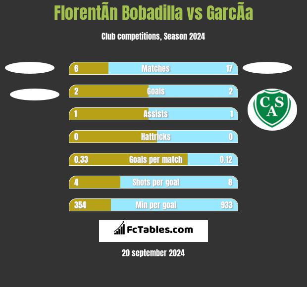 FlorentÃ­n Bobadilla vs GarcÃ­a h2h player stats