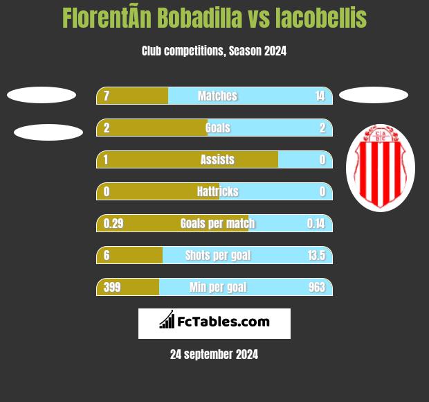 FlorentÃ­n Bobadilla vs Iacobellis h2h player stats