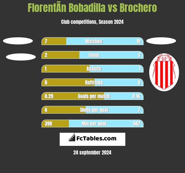 FlorentÃ­n Bobadilla vs Brochero h2h player stats