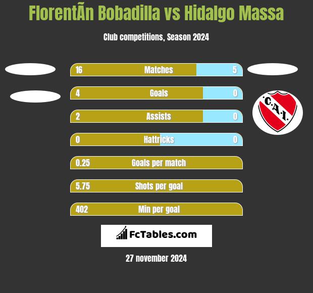 FlorentÃ­n Bobadilla vs Hidalgo Massa h2h player stats