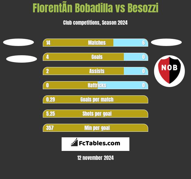 FlorentÃ­n Bobadilla vs Besozzi h2h player stats