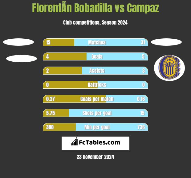 FlorentÃ­n Bobadilla vs Campaz h2h player stats