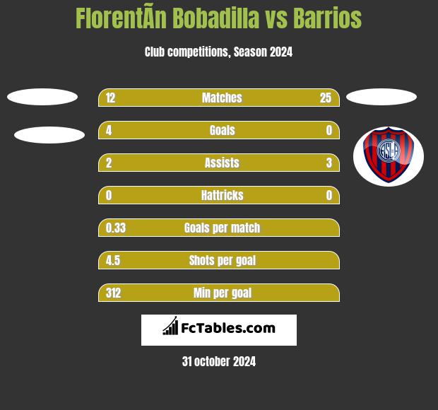 FlorentÃ­n Bobadilla vs Barrios h2h player stats