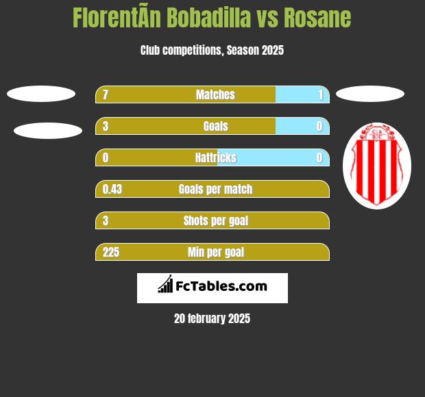 FlorentÃ­n Bobadilla vs Rosane h2h player stats