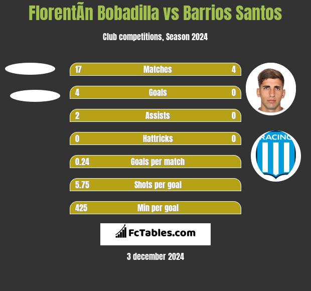 FlorentÃ­n Bobadilla vs Barrios Santos h2h player stats