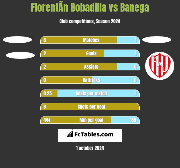 FlorentÃ­n Bobadilla vs Banega h2h player stats