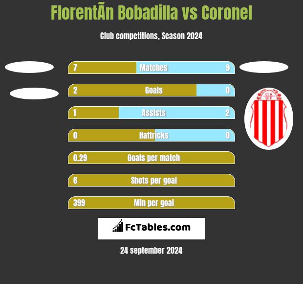 FlorentÃ­n Bobadilla vs Coronel h2h player stats