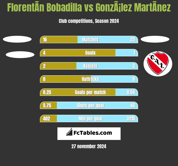 FlorentÃ­n Bobadilla vs GonzÃ¡lez MartÃ­nez h2h player stats