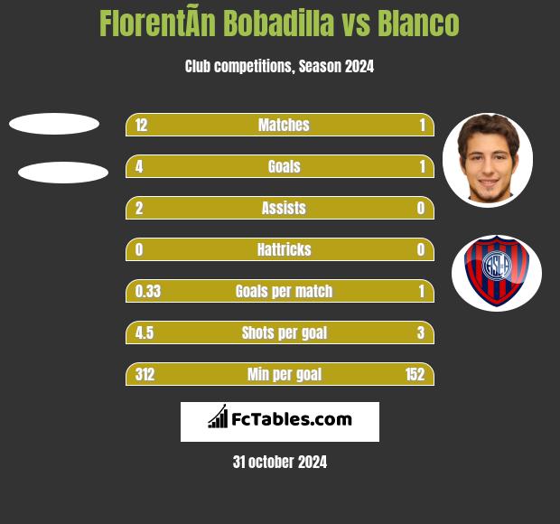 FlorentÃ­n Bobadilla vs Blanco h2h player stats