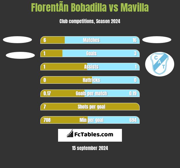 FlorentÃ­n Bobadilla vs Mavilla h2h player stats