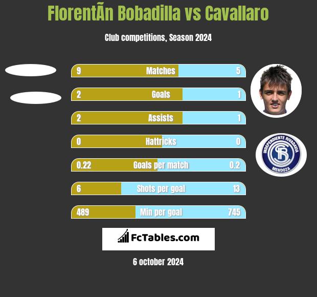 FlorentÃ­n Bobadilla vs Cavallaro h2h player stats