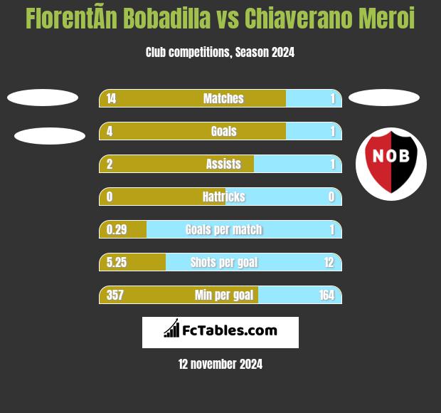 FlorentÃ­n Bobadilla vs Chiaverano Meroi h2h player stats