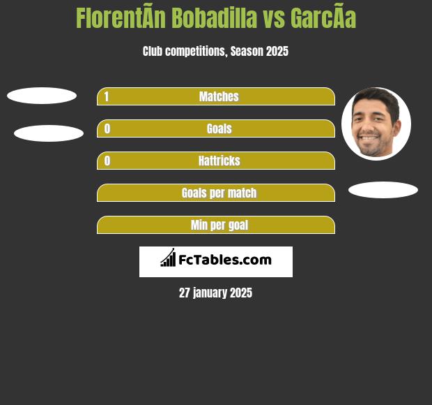 FlorentÃ­n Bobadilla vs GarcÃ­a h2h player stats