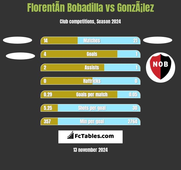 FlorentÃ­n Bobadilla vs GonzÃ¡lez h2h player stats