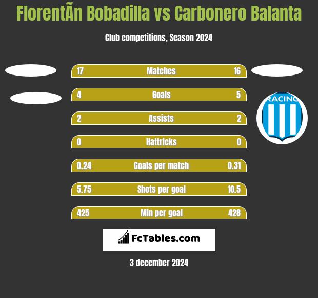 FlorentÃ­n Bobadilla vs Carbonero Balanta h2h player stats