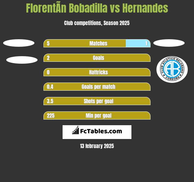 FlorentÃ­n Bobadilla vs Hernandes h2h player stats