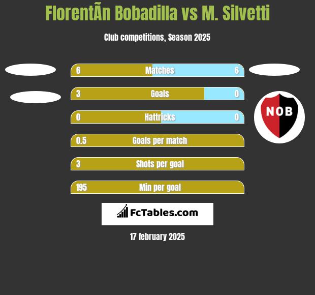 FlorentÃ­n Bobadilla vs M. Silvetti h2h player stats