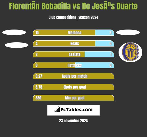 FlorentÃ­n Bobadilla vs De JesÃºs Duarte h2h player stats