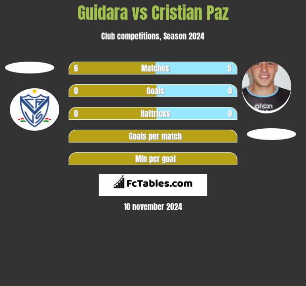 Guidara vs Cristian Paz h2h player stats